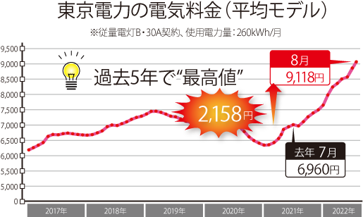 東京電力の電気料金（平均モデル）